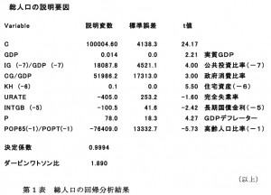 表）総人口の回帰分析結果